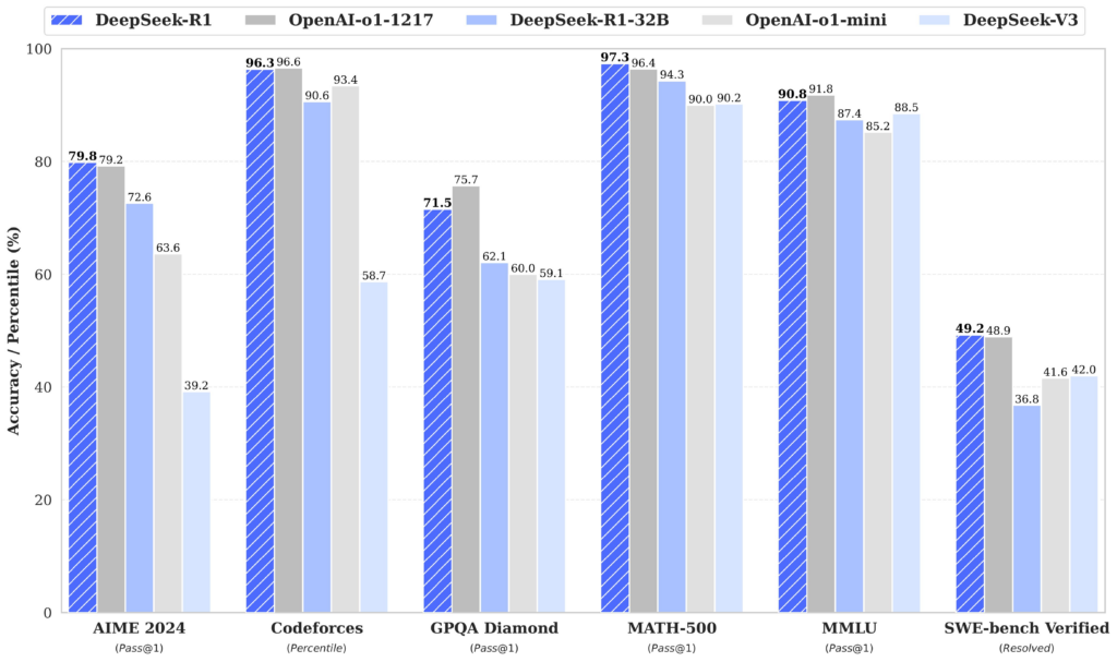 deepseek benchmark